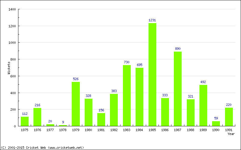 Runs by Year