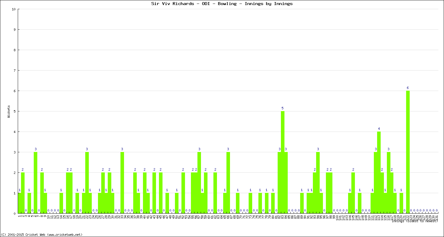 Bowling Performance Innings by Innings