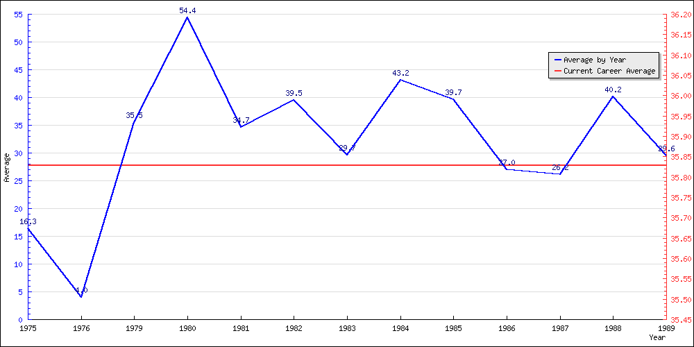 Bowling Average by Year