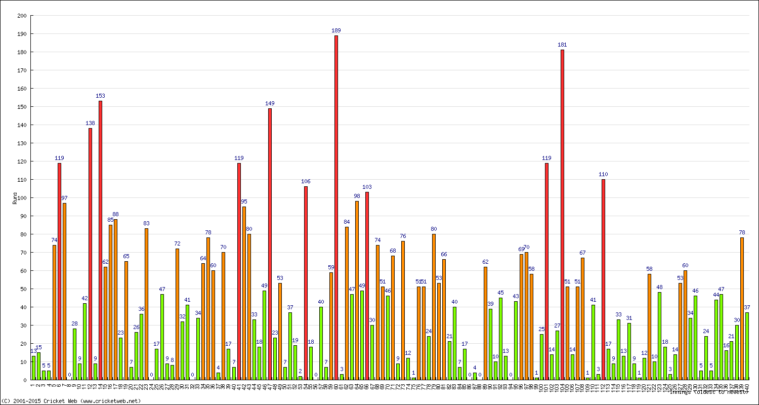 Batting Performance Innings by Innings - Away