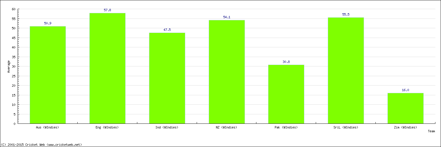 Batting Average by Country