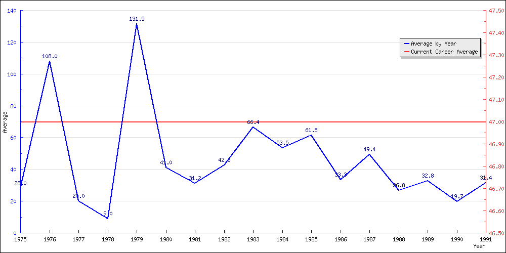 Batting Average by Year