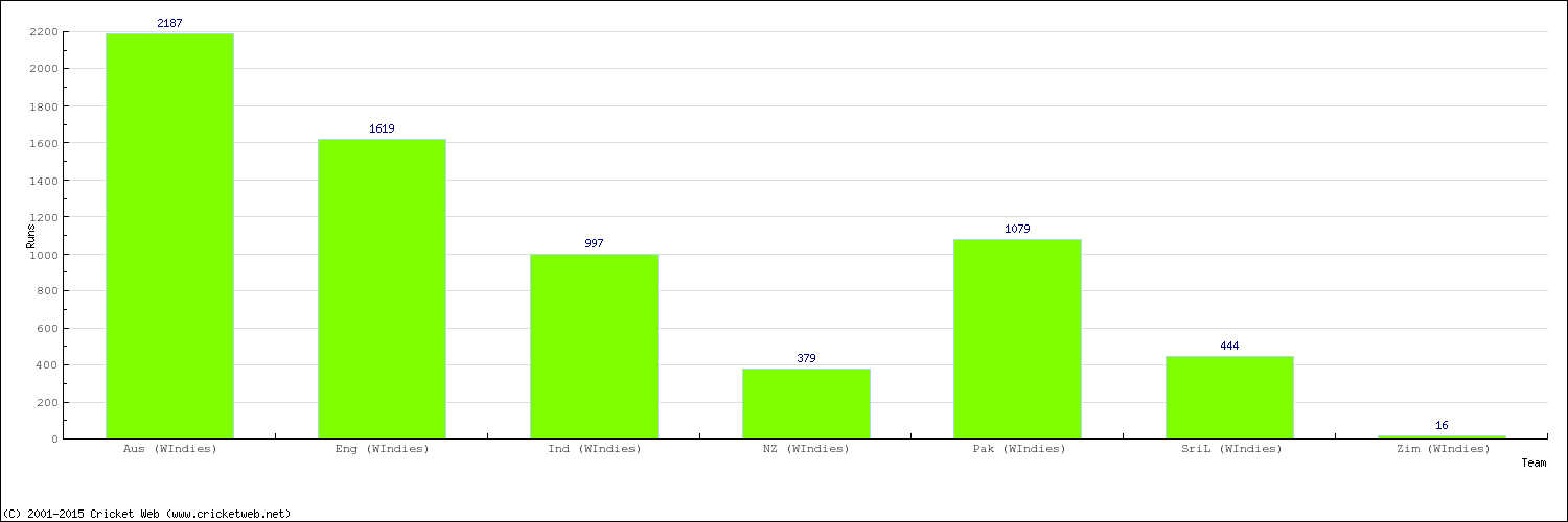 Runs by Country