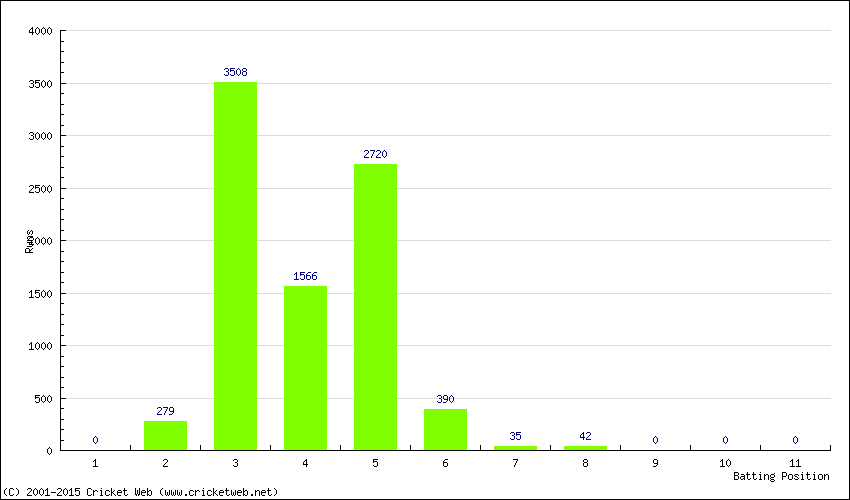 Runs by Batting Position