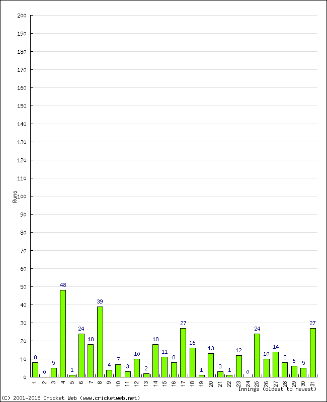 Batting Performance Innings by Innings