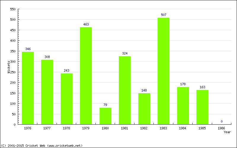 Runs by Year