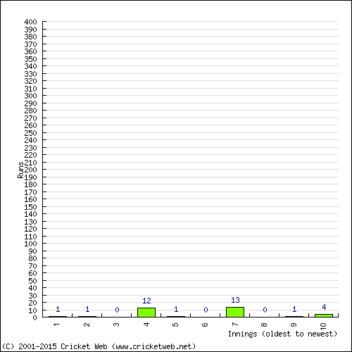 Batting Recent Scores