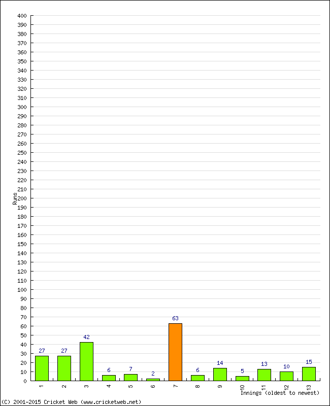 Batting Performance Innings by Innings