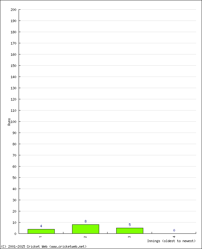 Batting Performance Innings by Innings