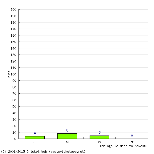 Batting Recent Scores