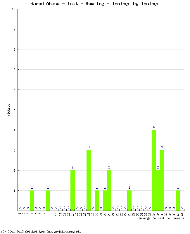 Bowling Performance Innings by Innings