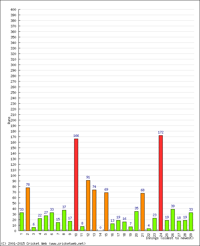 Batting Performance Innings by Innings - Home