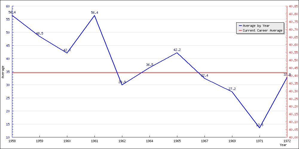 Batting Average by Year