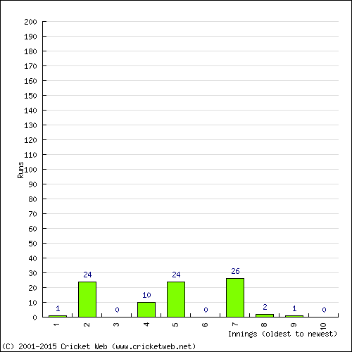 Batting Recent Scores