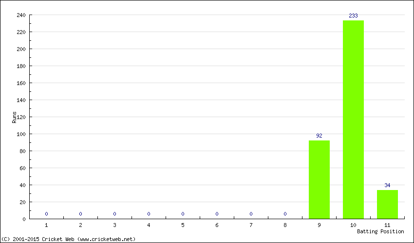 Runs by Batting Position