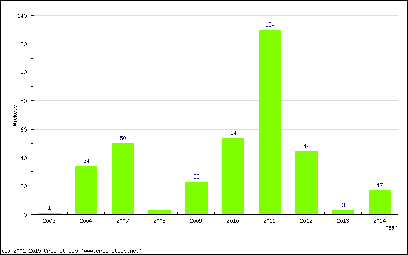 Runs by Year