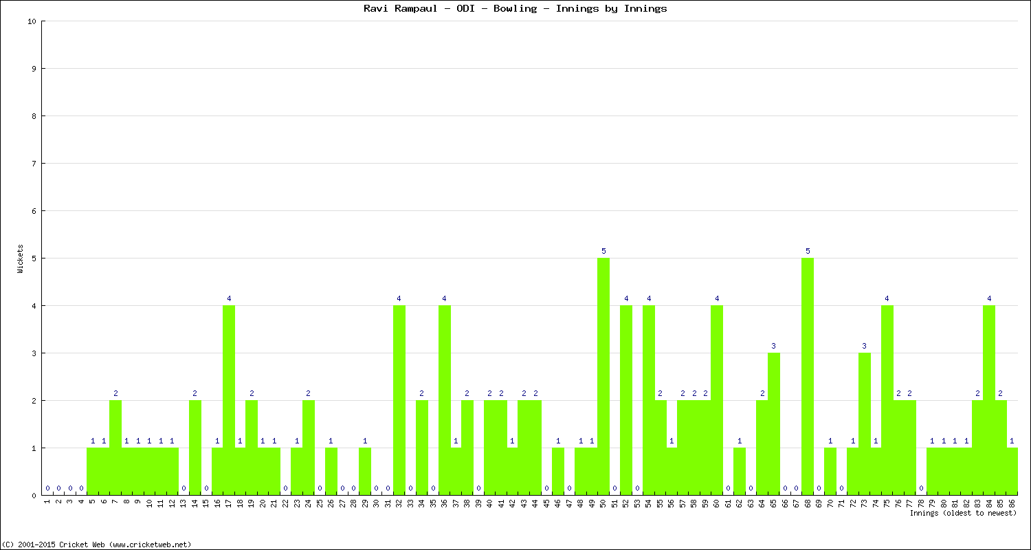 Bowling Performance Innings by Innings