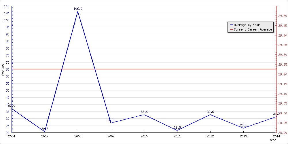 Bowling Average by Year