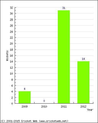 Wickets by Year