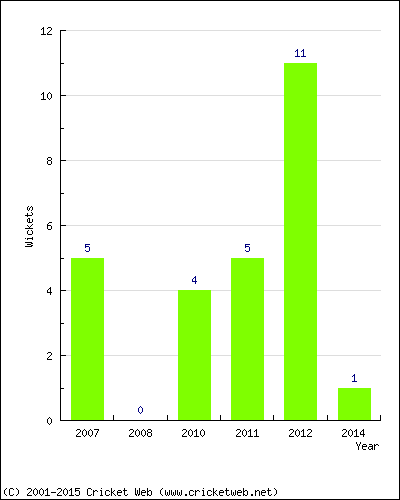 Wickets by Year