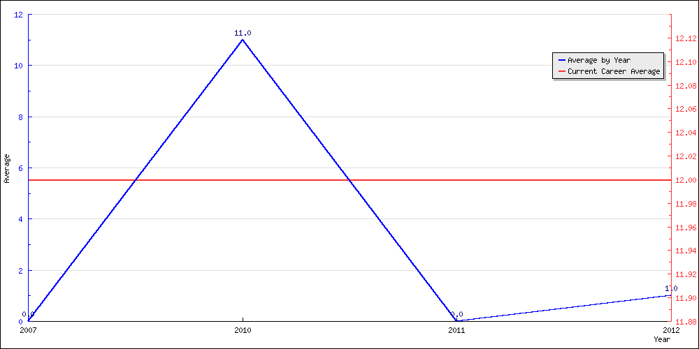 Batting Average by Year