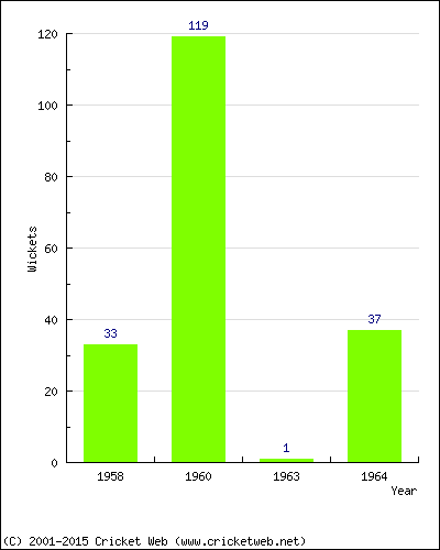 Runs by Year