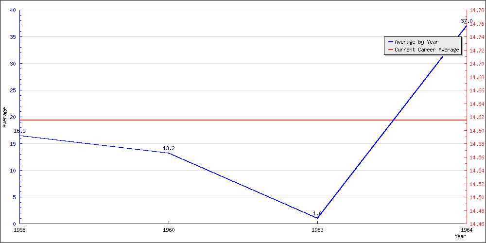 Batting Average by Year