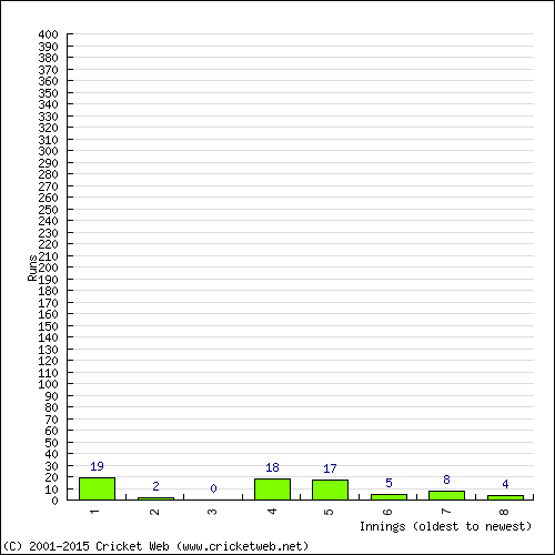 Batting Recent Scores