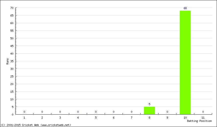 Runs by Batting Position