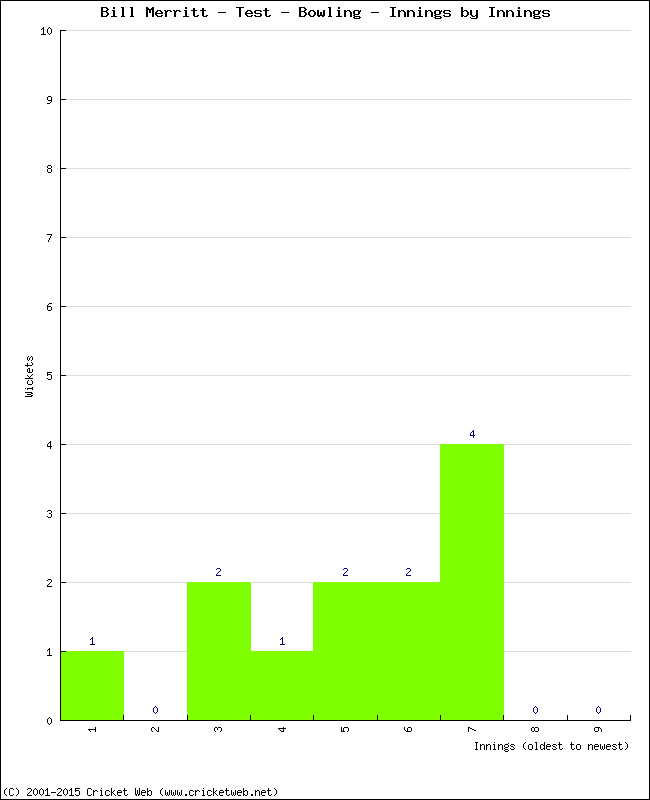 Bowling Performance Innings by Innings