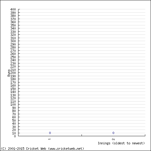 Batting Recent Scores