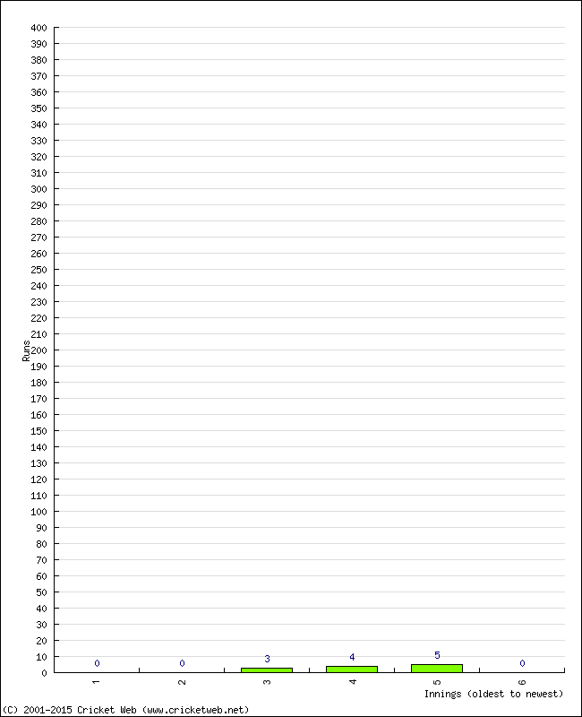 Batting Performance Innings by Innings