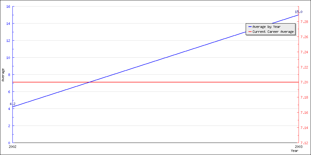 Batting Average by Year