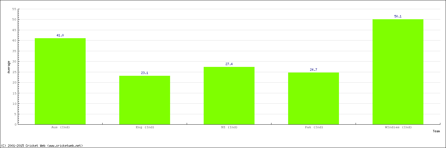 Bowling Average by Country