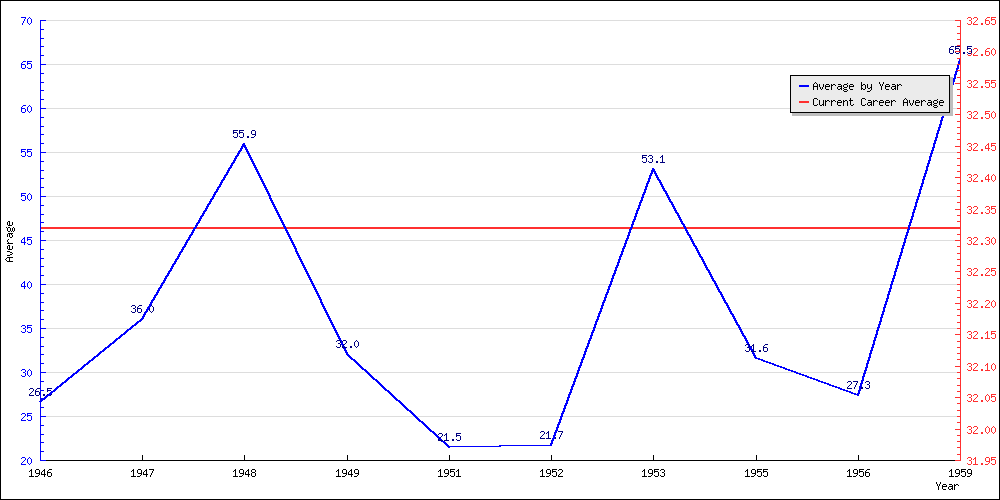 Bowling Average by Year