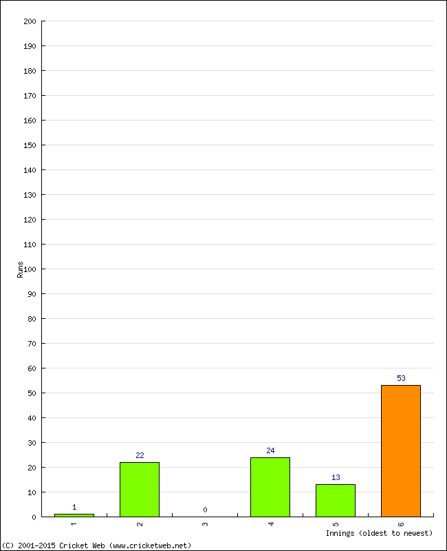 Batting Performance Innings by Innings