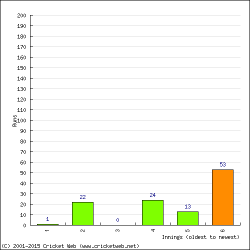 Batting Recent Scores