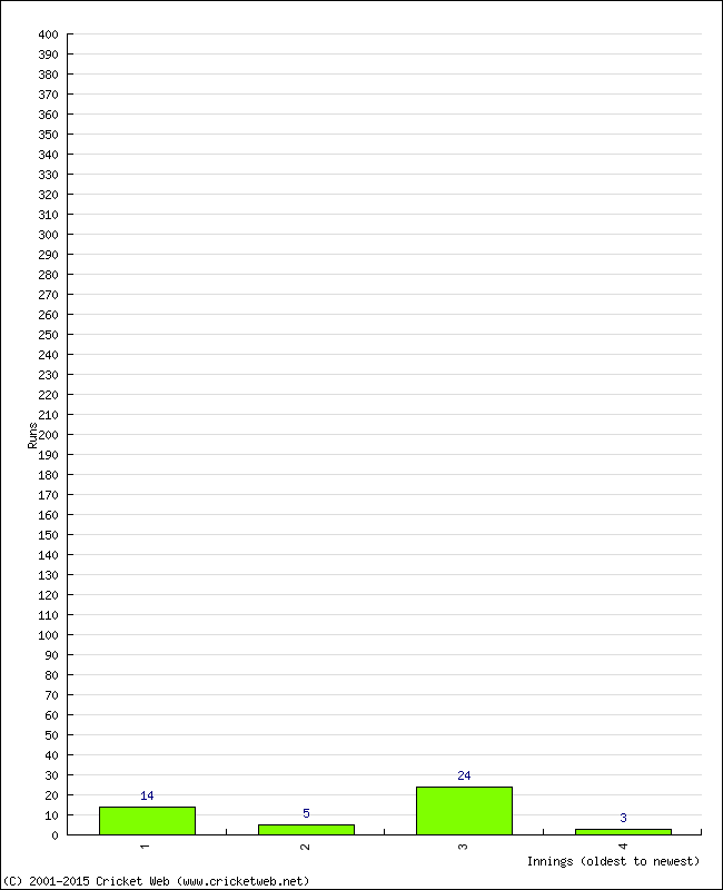 Batting Performance Innings by Innings