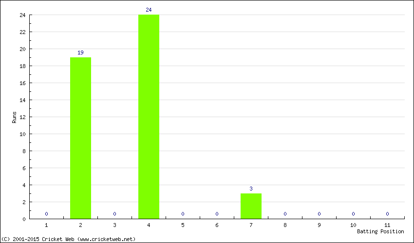 Runs by Batting Position