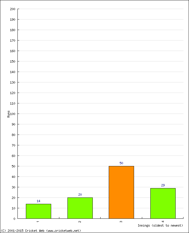 Batting Performance Innings by Innings