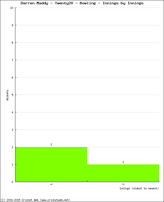 Bowling Performance Innings by Innings