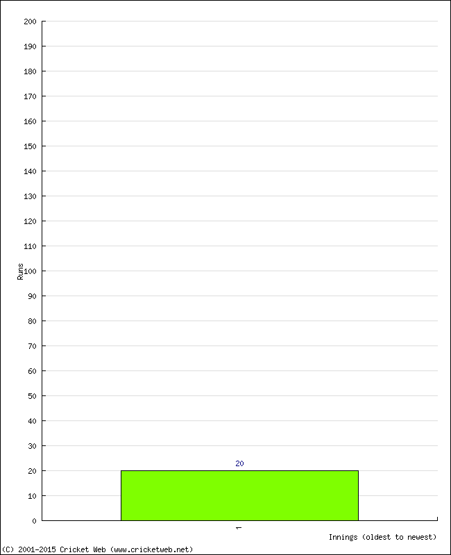 Batting Performance Innings by Innings - Away