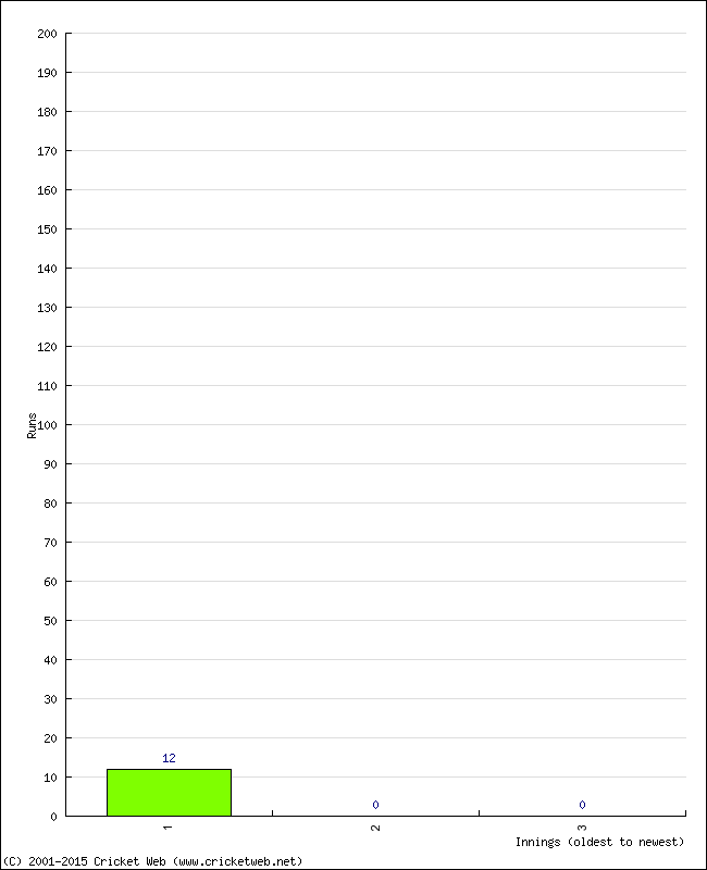 Batting Performance Innings by Innings - Away