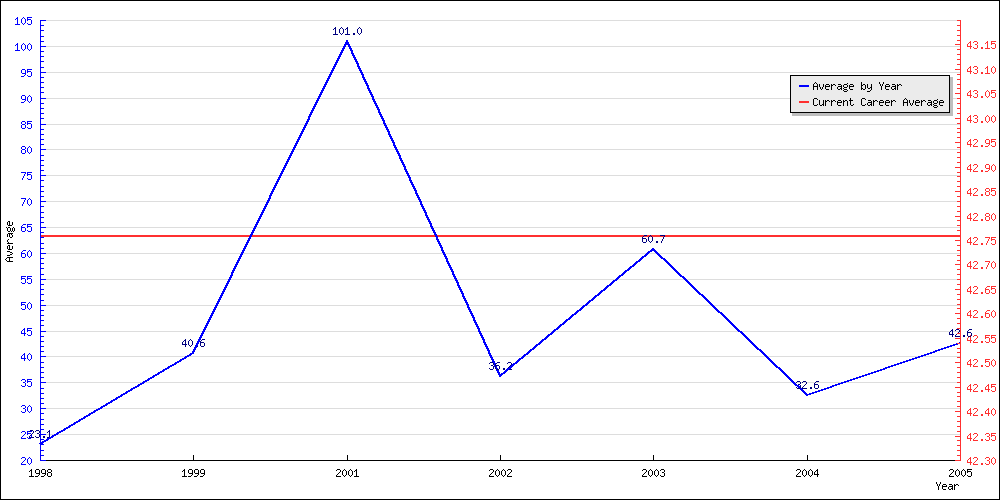 Bowling Average by Year