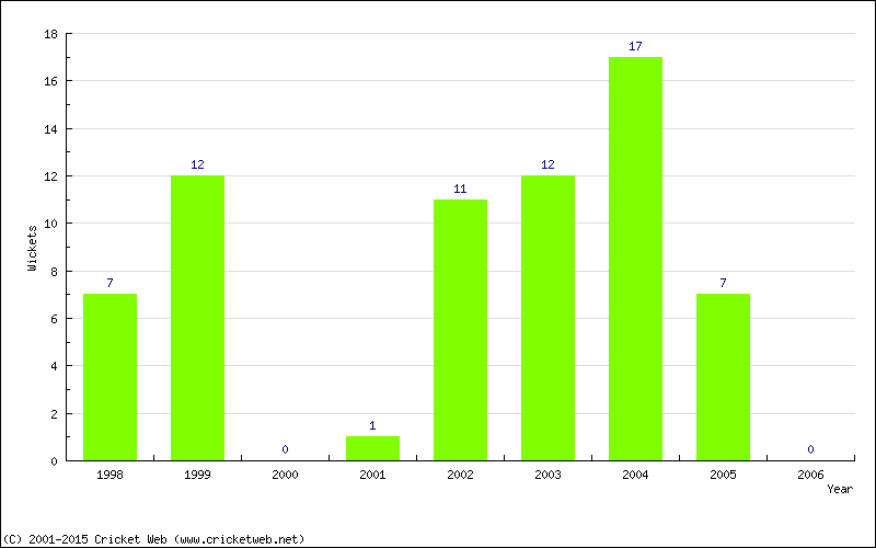 Wickets by Year