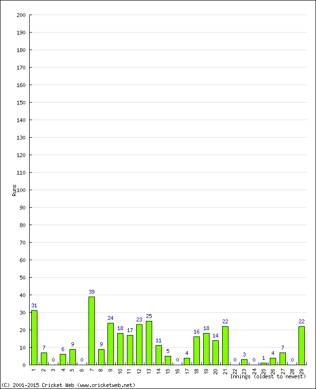 Batting Performance Innings by Innings - Away