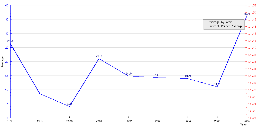 Batting Average by Year