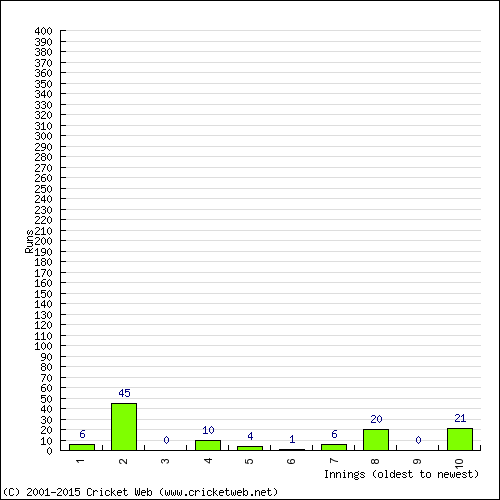 Batting Recent Scores