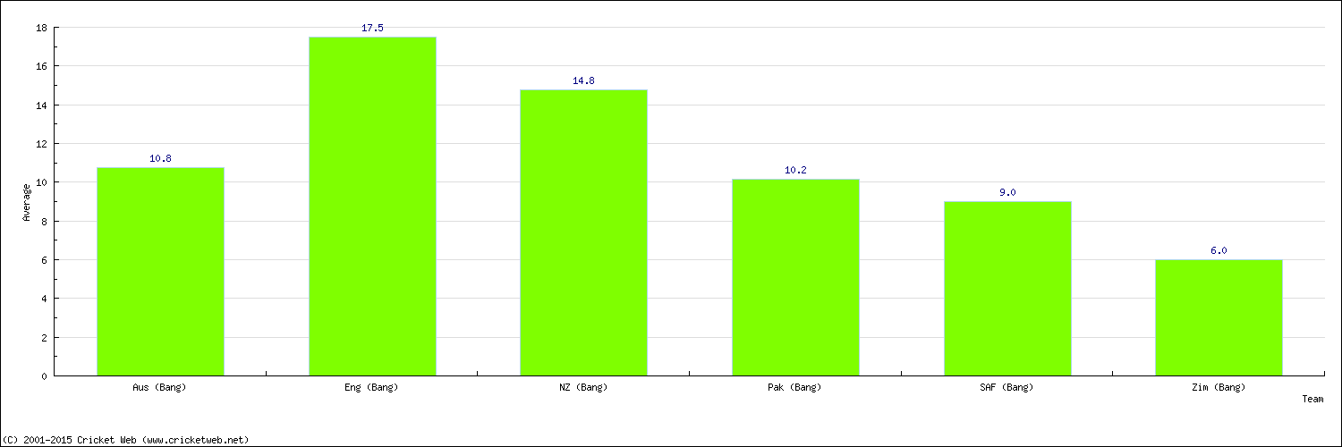 Batting Average by Country