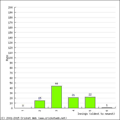 Batting Recent Scores